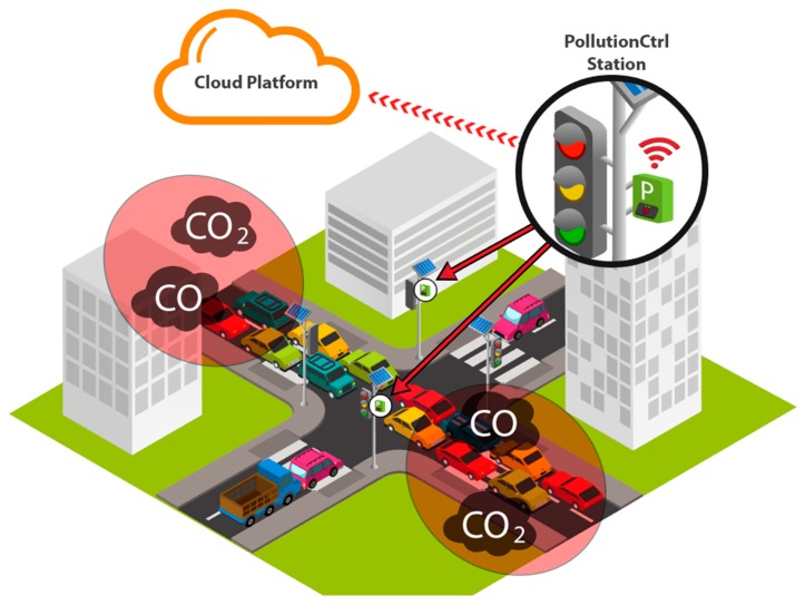 A generic view of IoT-enabled Air Pollution Sensors at work